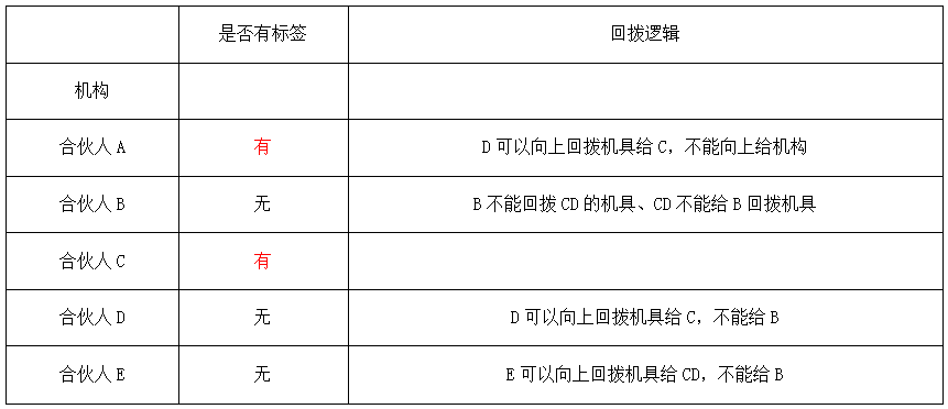 安易付积分向上划拨